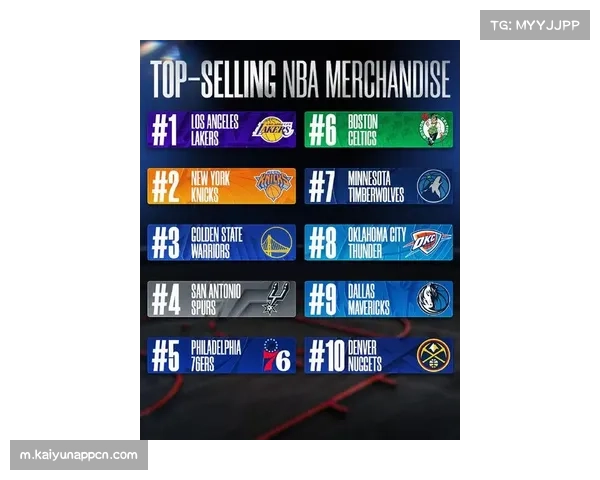 勇士球衣销量常年位居联盟前列,库里个人商业价值驱动衍生品收入 勇士球衣销量常年位居联盟前列,库里个人商业价值驱动衍生品收入